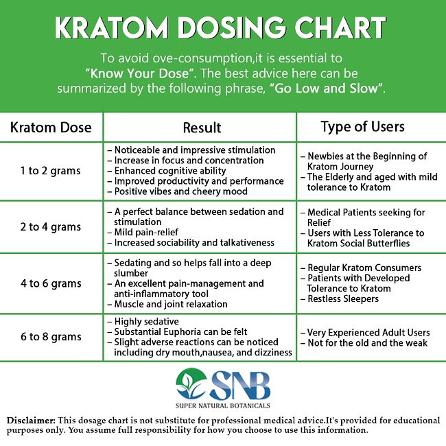 kratom dosing chart, how to take kratom, kratom dose, kratom overdose